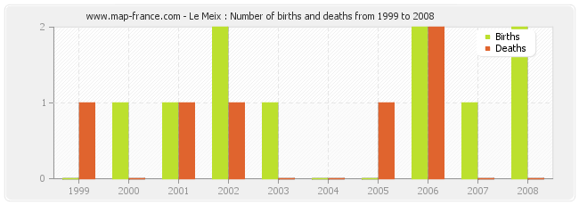 Le Meix : Number of births and deaths from 1999 to 2008